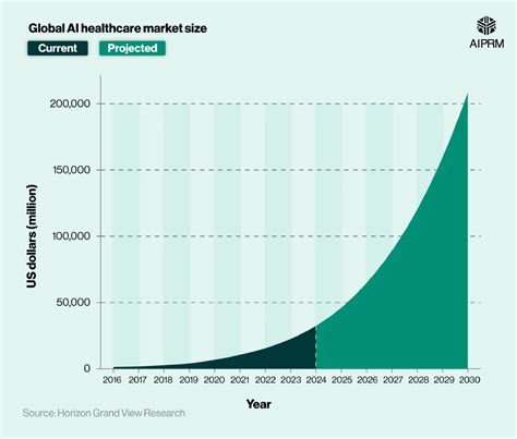 50 AI In Healthcare Statistics 2024 AIPRM