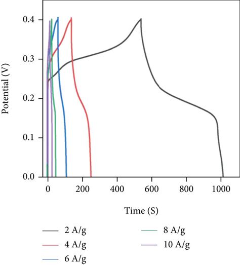 GCD Curves Of A CF And B CG With Various Applied Currents C