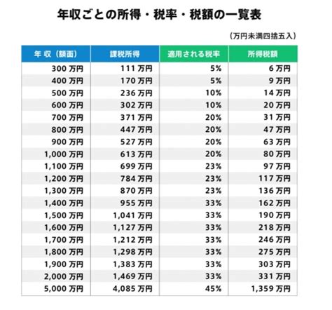 【税理士監修】年収別の所得税率・所得税額の早見表、所得税の計算方法