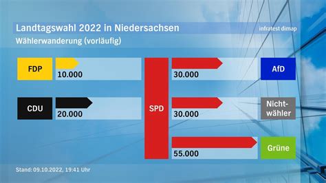 W Hlerwanderung Bei Der Landtagswahl In Niedersachsen Ndr De