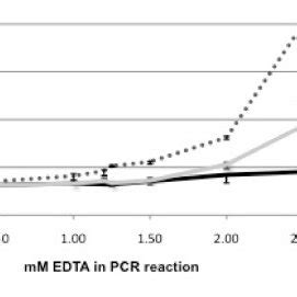 The Effect Of EDTA Concentration On Different QPCR Reactions N B Data