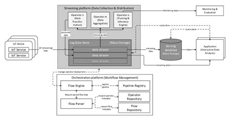 Overview Of The Proposed Architectural Solution Download Scientific Diagram