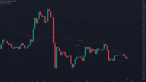 Resemblance Between Btc S Graph And Eth S Chart For Bitstamp Ethusd By