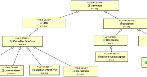 Exceptions Hierarchy In Java