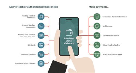 Digital Wallets Understanding Of Modern Monetary Transactions