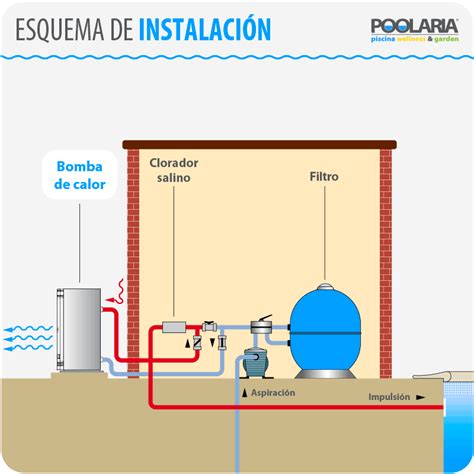 Guía de compra de bombas de calor Poolaria