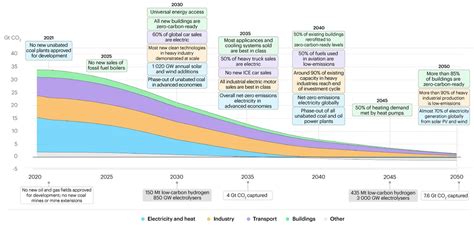 IEA Net Zero Milestones Graph Pinchin What S New Blog Posts