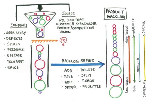 Backlog Refine Principles Consulting