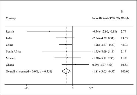 Country Wise Association Between Sarcopenia And Quality Of Life