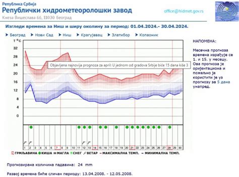 Vremenska Prognoza Za April 2024 Alo Rs