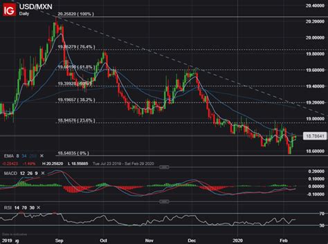 Usdmxn Mexican Peso Pressing Resistance Ahead Of Banxico Decision