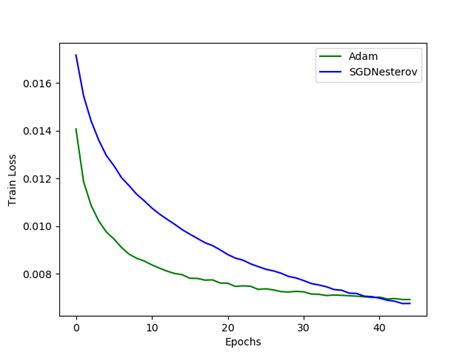 Adam Algorithm For Deep Learning Optimization