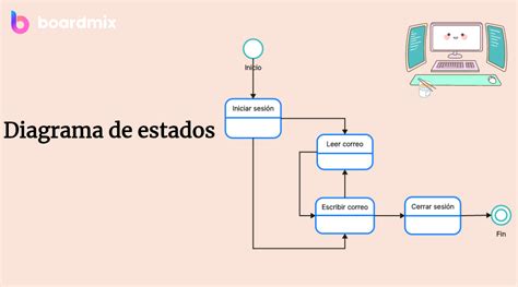 Tutorial Completo Sobre El Diagrama De Estados Boardmix