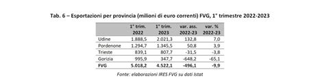 Il Friuli Venezia Giulia Frena In Calo L Export E L Occupazione