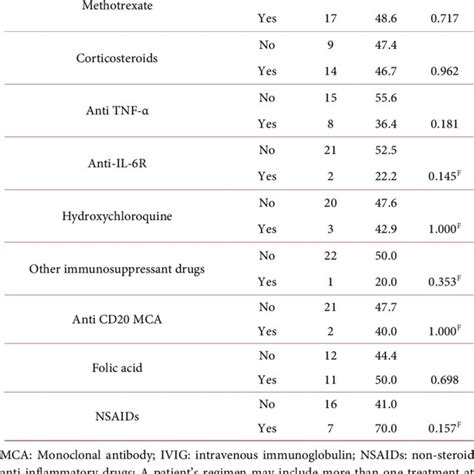 Association of anemia with treatment regimen. | Download Scientific Diagram