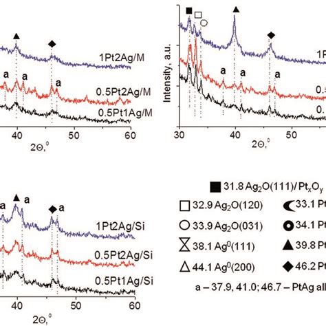 Comparison Of Xrd Patterns Of Ptag Bimetallic Catalysts Calcined At