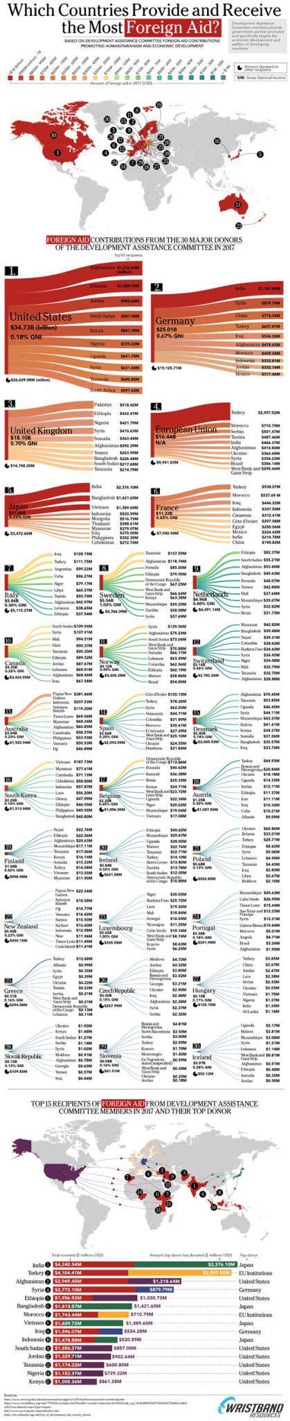 Which Countries Provide & Receive the Most Foreign Aid? [Infographic] - Best Infographics