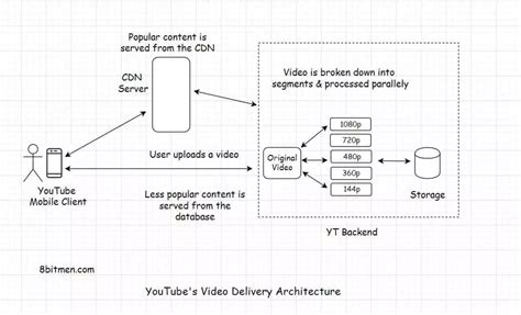 Youtube Architecture How Does It Serve High Quality Videos With Low