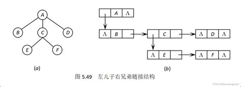 【数据结构】树与二叉树（廿三）：树和森林的遍历——层次遍历（levelorder） 腾讯云开发者社区 腾讯云