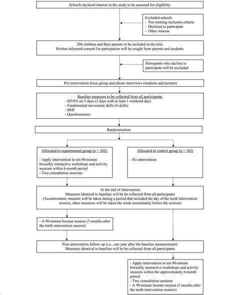 Flow Diagram Of The Cluster Randomized Controlled Trial Download Scientific Diagram