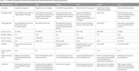 Table 1 From Ai Based Radiodiagnosis Using Chest X Rays A Review