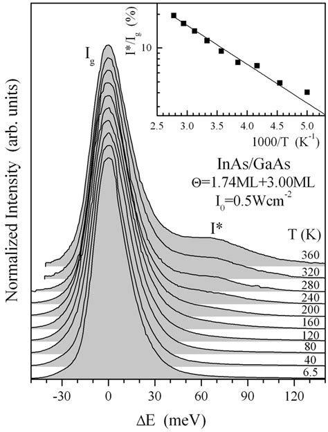 Normalized Pl Spectra For The 300ml Vda Sample For Various Download Scientific Diagram