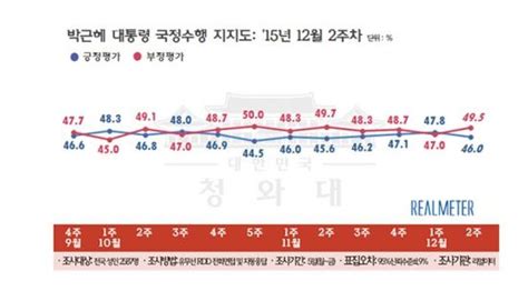 “수도권 20~30대 지지층 이탈” 朴대통령 지지율 18 하락 국민일보