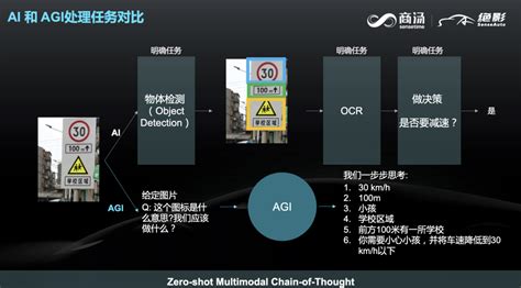 商汤绝影智能汽车事业群总裁王晓刚：通用人工智能下的智能汽车 量子位