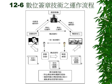 第十二章 電子簽章與認證中心 12 1 電子商務發展之基礎 12 2 制定電子簽章法之目的 12 3 電子簽章及電子文件 Ppt Download