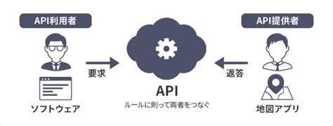 Api連携とは？ メリットや活用事例をわかりやすく紹介！ Work × It