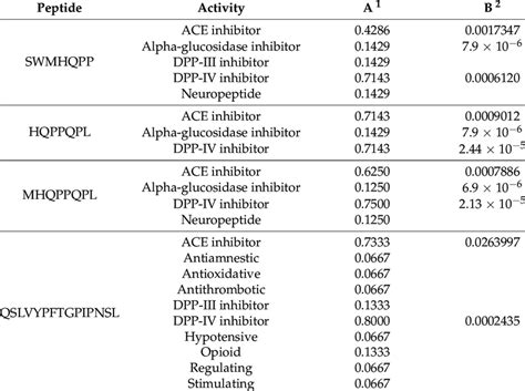 Peptides With Their Potential Bioactivities And The Corresponding Download Scientific Diagram