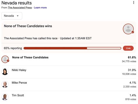 TOTAL HUMILIATION: Nikki Haley Loses to “NONE OF THESE CANDIDATES” in ...