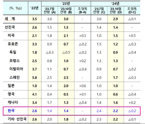 보릿고개 올해로 안 끝난다imf 내년 한국 성장률 전망 또 낮춰 ‘22