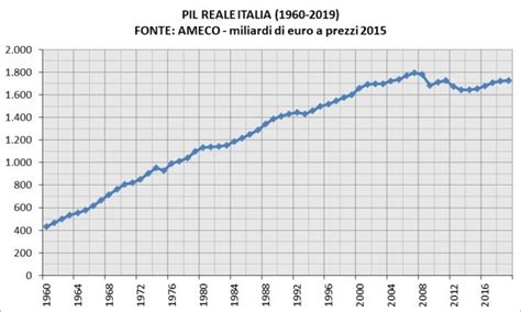 Gr Ficos Sobre La Econom A Italiana Desde Hasta Hoy Escenarios