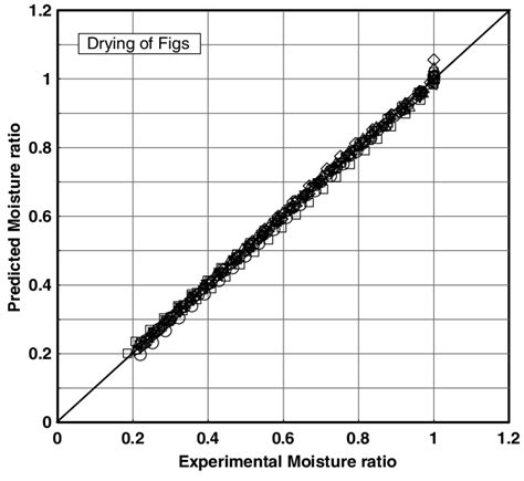 Experimental Vs Predicted Values Using The Two Term Exponential Model Download Scientific