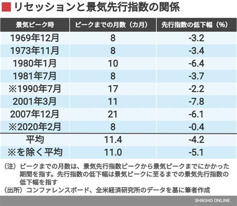 アメリカ経済｢リセッション入り｣なら株価はどうなるか｜会社四季報オンライン