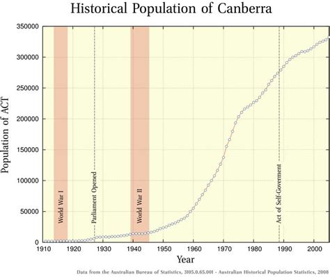 Canberra Population 2024 - Kelly Melisse