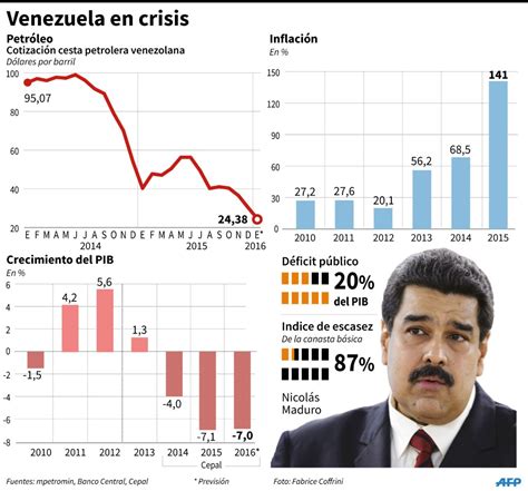 Las Cifras Que Evidencian La Caída Económica Del País En El Gobierno De