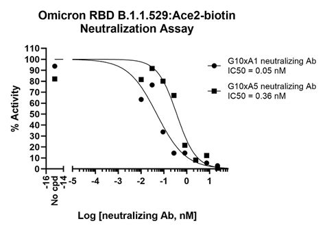 Spike S Rbd B Omicron Variant Sars Cov Ace Inhibitor