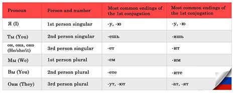 Tackle Russian Verb Conjugations Today Lingq Blog