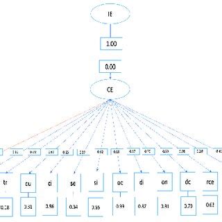 structural equation model  relationships established