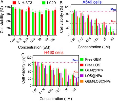 Cell Viability And Cell Cytotoxicity Measured By Mtt Assay A Cell