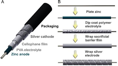 A Schematic Of The Silverzinc Wire Battery Showing Cell Components