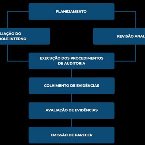 Fluxograma Do Processo De Auditoria Download Scientific Diagram