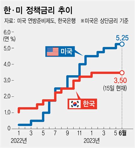 미 연준 금리 추가 인상 열어둔 ‘매파적 동결한은 전망은