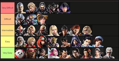 Themainmanswe S Tekken Difficulty Tier List Out Of Image Gallery