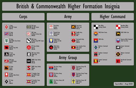 Formation Insignia - Higher Formations