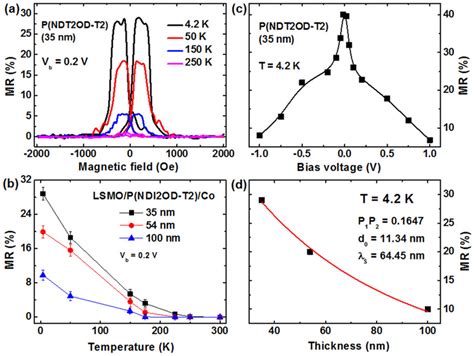 Spin Transport Properties Of The Polymeric Spin Valve Devices A MR