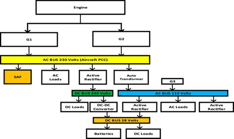 Block diagram of all-electric aircraft system. | Download Scientific ...