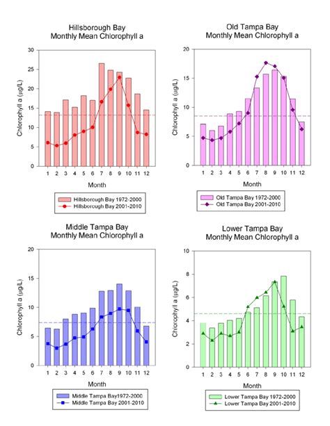 Monthly Average Chlorophyll A By Bay Segment Comparison Of Historic Download Scientific